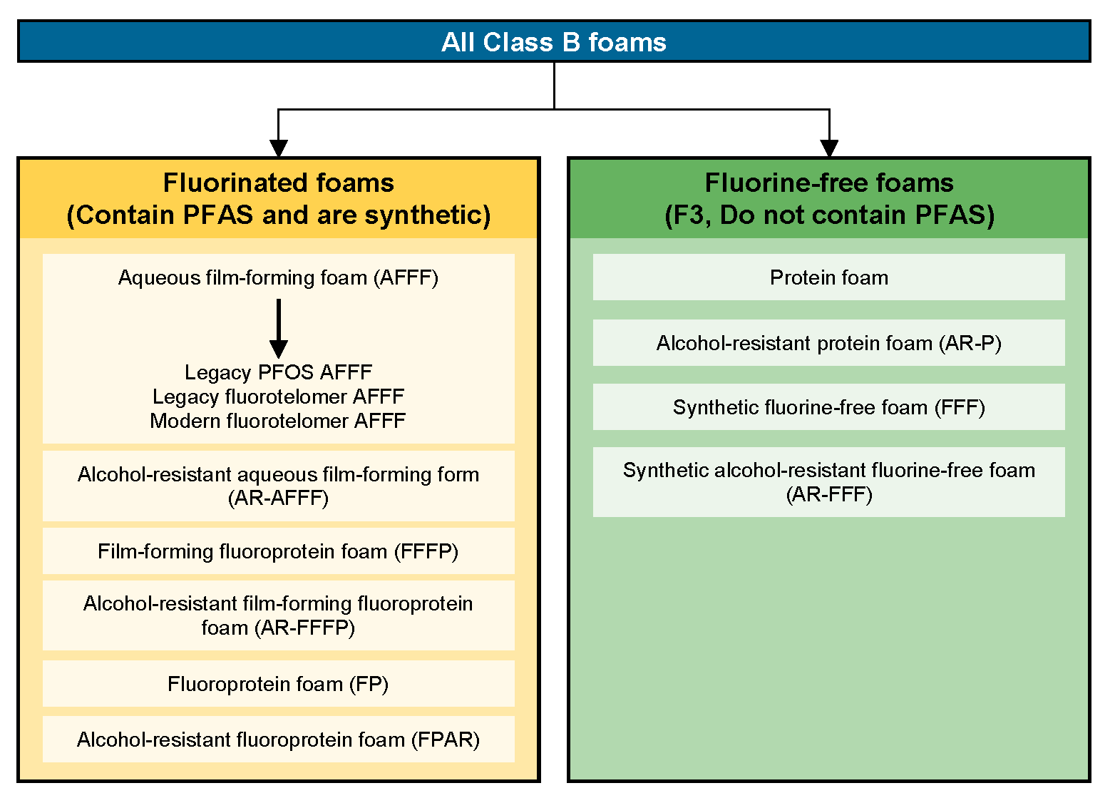 3 Firefighting Foams – PFAS — Per- And Polyfluoroalkyl Substances