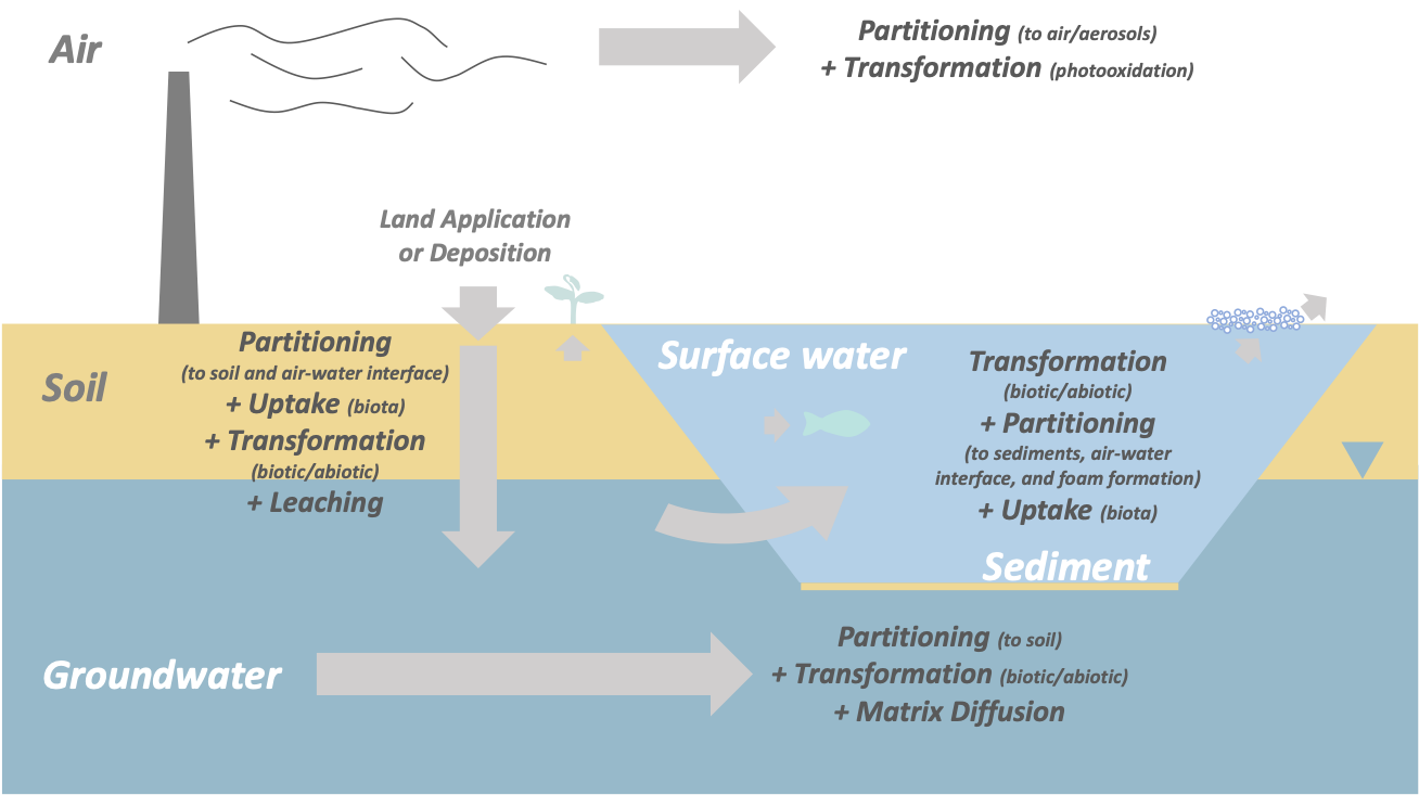 5 Environmental Fate and Transport Processes – PFAS — Per- and