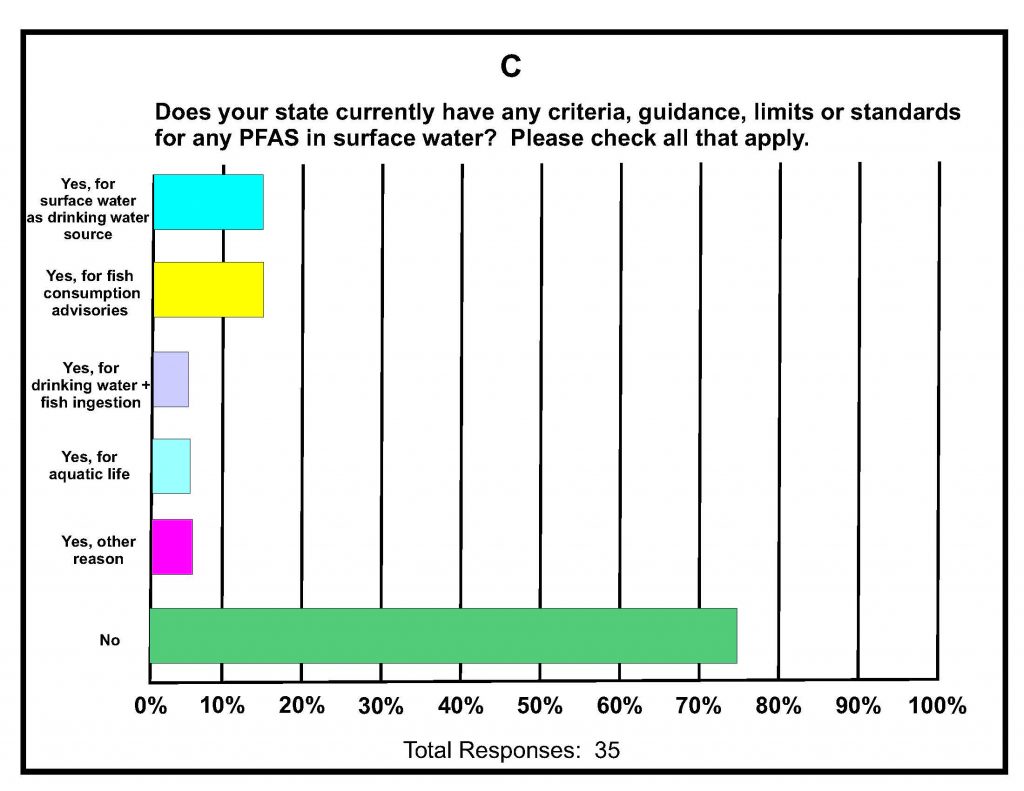 16 Surface Water Quality – PFAS — Per- and Polyfluoroalkyl Substances