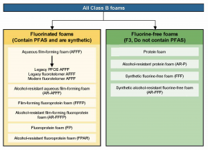 3 Firefighting Foams – PFAS — Per- and Polyfluoroalkyl Substances